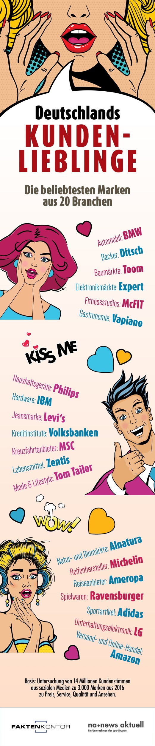 Kundenlieblinge im Social Web: Beliebteste Marken aus 20 Branchen (FOTO)