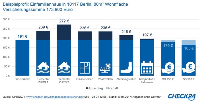 Unwetter: Elementarschutz in Wohngebäudeversicherung ab 28 Euro p. a. (FOTO)