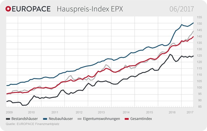 EUROPACE Hauspreis-Index (EPX): Sorgenkind Bestandsimmobilien? (FOTO)