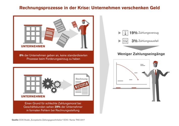 EOS Studie „Europäische Zahlungsgewohnheiten“ 2017 – Fehler im System: Unternehmen verschenken ihr Geld (FOTO)