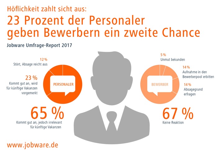 Antwort auf Absage / Jobware: Freundliche Bewerber bekommen eine zweite Chance (FOTO)
