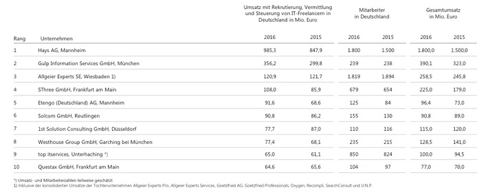 Lünendonk-Studie 2017: Allgeier Experts Group weiter unter den Top 3 der IT-Personaldienstleister (FOTO)