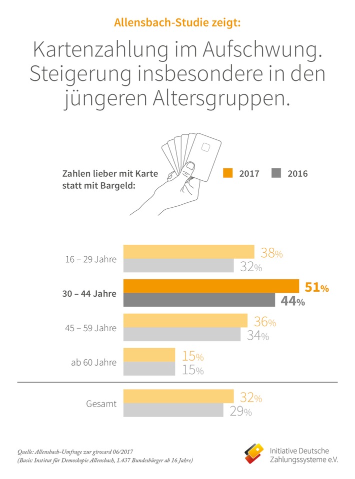 Allensbach-Studie zeigt Neuordnung der Bezahlpräferenzen
Generationenwandel in der Geldbörse (FOTO)