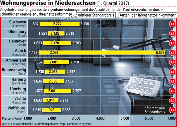Wohnungspreise in Niedersachsen klettern weiter / Höchster Zuwachs im Landkreis Cuxhaven (FOTO)