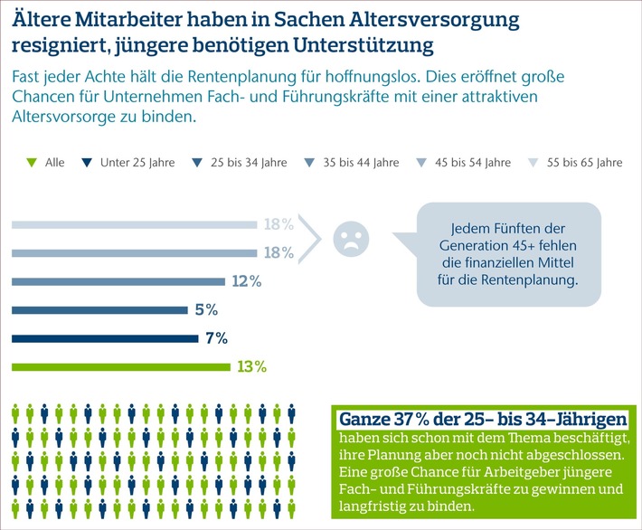 Altersversorgung: Jüngere nachlässig, Ältere resigniert / Studie von Aon Hewitt zeigt bedenkliche Trends (FOTO)
