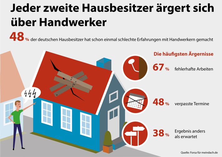 Umfrage zeigt: Jeder zweite Hausbesitzerärgert sich über Handwerker (FOTO)