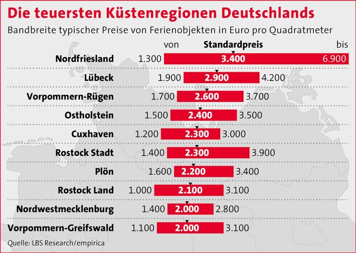 Ferienimmobilien: Preisboom an Deutschlands Küsten / Wachsende Nachfrage führt zu kräftigen Preissteigerungen – Noch gibt es preiswerte Gegenden (FOTO)
