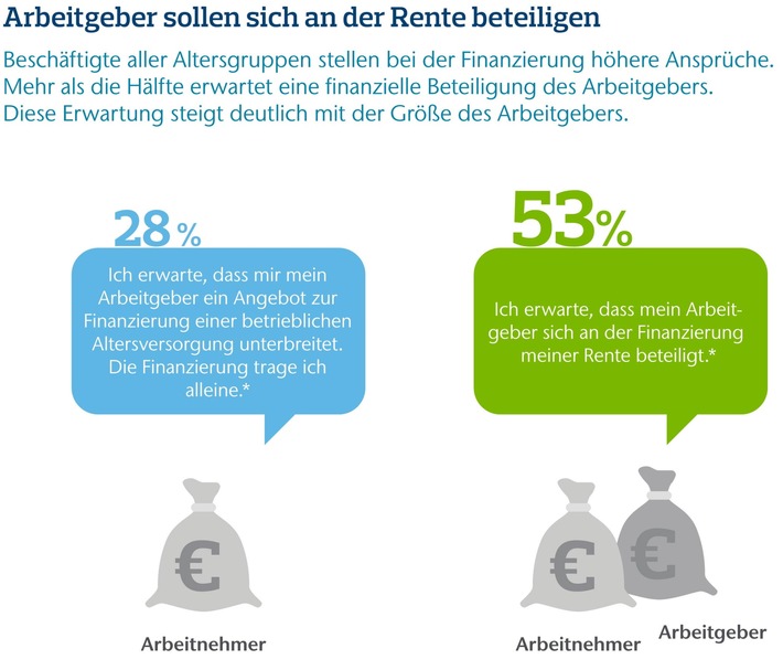 Altersversorgung: Hohe Anforderungen an Arbeitgeber / Aon Hewitt Studie: Jeder zweite Arbeitnehmer erwartet finanzielle Beteiligung (FOTO)