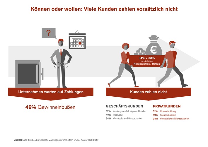 EOS Studie „Europäische Zahlungsgewohnheiten“ 2017 / Können oder wollen: Warum Kunden nicht bezahlen (FOTO)