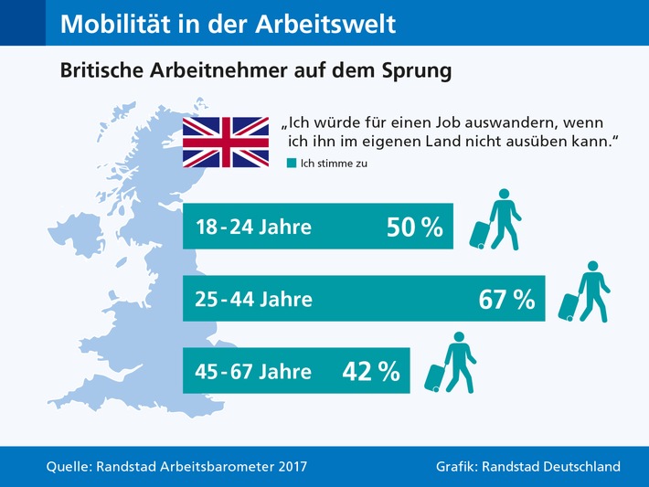 Randstad Arbeitsbarometer untersucht Auswanderbereitschaft: Britische Arbeitnehmer auf dem Sprung (FOTO)