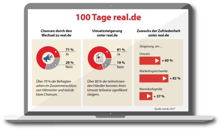 Zufriedene Händler nach 100 Tagen real.de / Steigerung des Umsatzes, höhere Marketingreichweite, vollere Warenkörbe (FOTO)