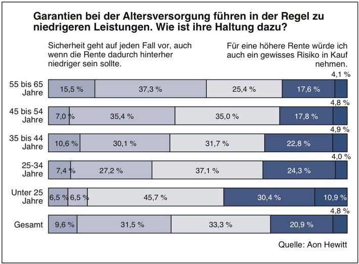 Angst essen Rente auf / Aon Hewitt-Studie: Deutsche hängen an Sicherheit und verzichten auf Rendite (FOTO)