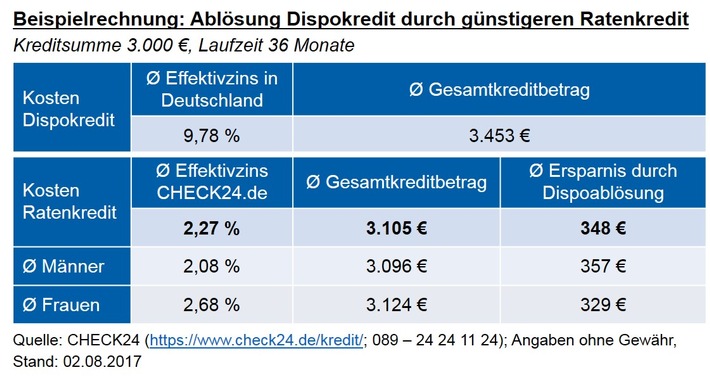 Mit günstigem Ratenkredit aus der Dispofalle (FOTO)
