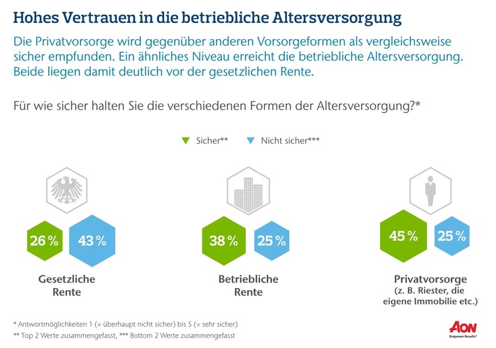 Deutsche vertrauen Betriebsrenten / Aon Hewitt Studie: Arbeitnehmer halten sie für deutlich sicherer als gesetzliche Leistungen (FOTO)