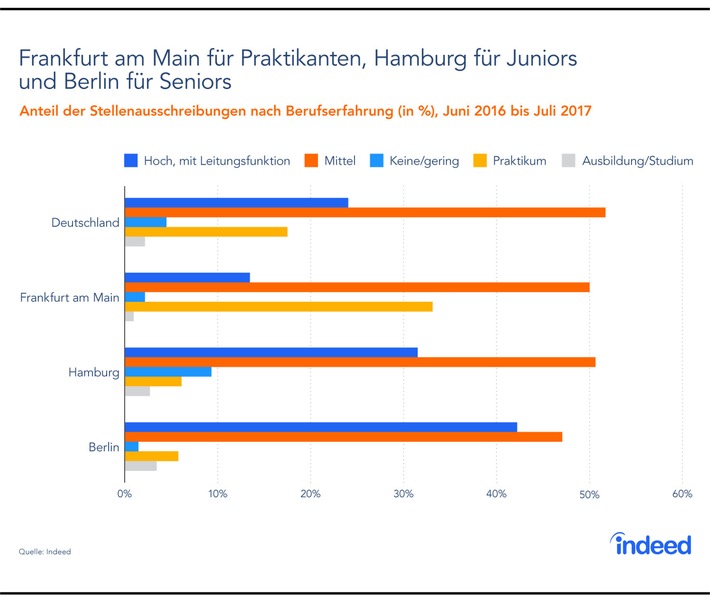 Indeed-Analyse: Wer in der Gaming-Branche arbeiten will, muss nach Frankfurt, Hamburg oder Berlin (FOTO)