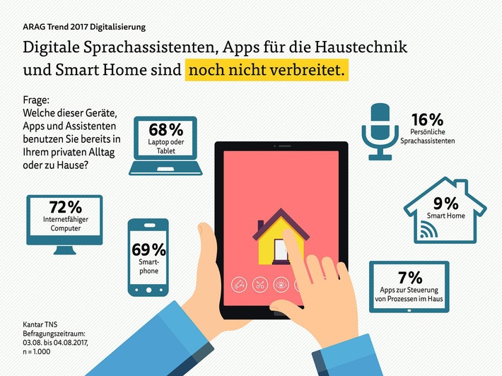 ARAG Trend 2017: Deutsche haben keine Angst vor der Digitalisierung (FOTO)