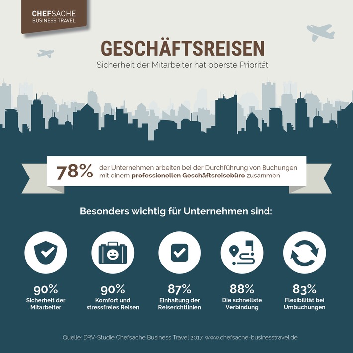Geschäftsreisen: Sicherheit der Mitarbeiter hat oberste Priorität / Unternehmen schätzen Unterstützung durch professionelle Geschäftsreisebüros (FOTO)