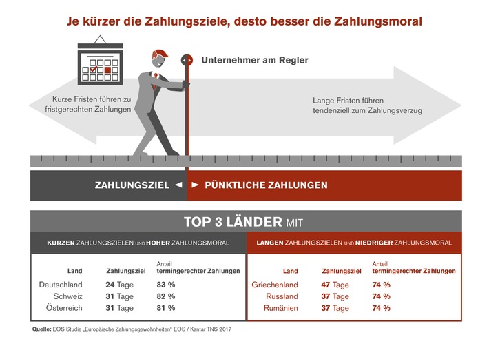 EOS Studie „Europäische Zahlungsgewohnheiten“ 2017 – Eine Frage des Timings: Je kürzer die Zahlungsfrist, desto besser die Zahlungsmoral (FOTO)