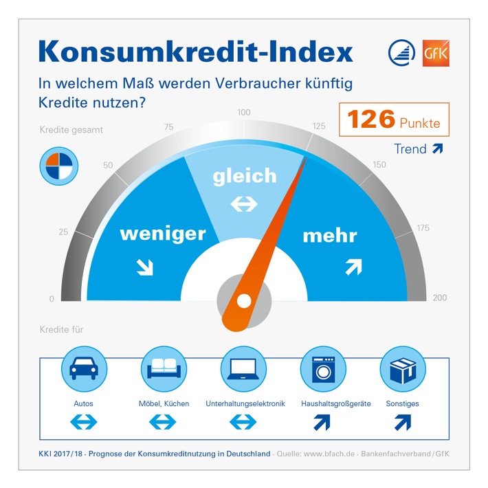 Konsumkredit-Index: Verbraucher wollen künftig mehr Haushaltsgeräte per Kredit anschaffen (FOTO)