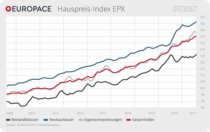 EUROPACE Hauspreis-Index (EPX): Bestandsimmobilien wieder im Plus (FOTO)