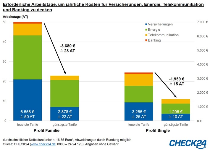 Verbraucher arbeiten bis zu 50 Tage nur für Versicherungen, Energie und Co. (FOTO)