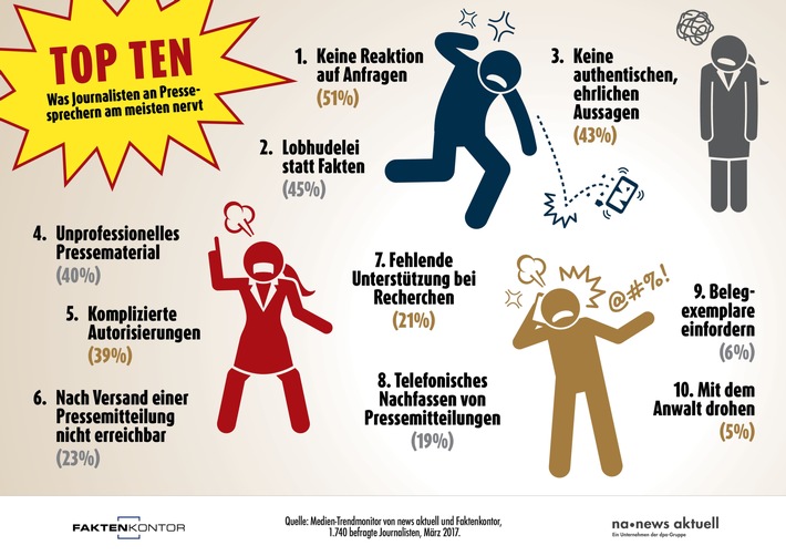 Top Ten: Was Journalisten an Pressesprechern am meisten nervt (FOTO)