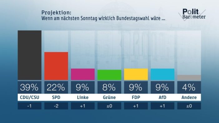 ZDF-Politbarometer August II 2017 / 
Deutliche Mehrheit für wirtschaftlichen Druck auf die Türkei / 
Linke, FDP und AfD legen leicht zu – SPD und CDU/CSU verlieren (FOTO)
