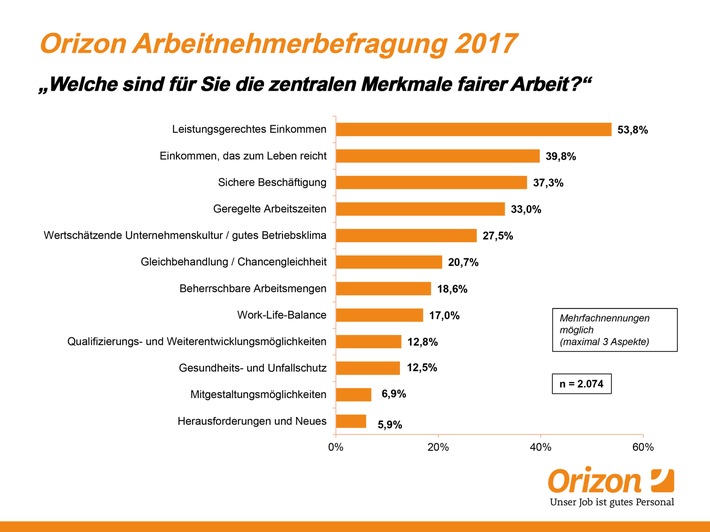 Fairdienter Lohn für gute Arbeit / Studie zeigt: Leistungsgerechtes Einkommen ist Top-Priorität der Arbeitnehmer (FOTO)