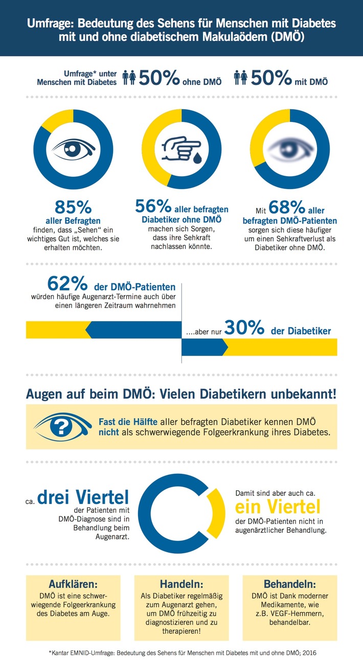 Bedeutung des Sehens für Menschen mit Diabetes: Aktuelle EMNID-Umfrage zeigt Aufklärungsbedarf über Netzhauterkrankungen bei Menschen mit Diabetes (FOTO)