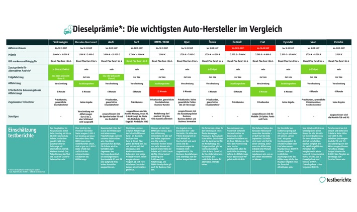 Dieselprämie: Welcher Hersteller bietet was? Der große Überblick von testberichte (FOTO)