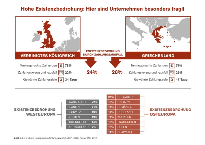 EOS Studie „Europäische Zahlungsgewohnheiten“ 2017 / Europas Sorgenkinder: In Griechenland und Großbritannien droht Unternehmen besonders häufig der Konkurs (FOTO)