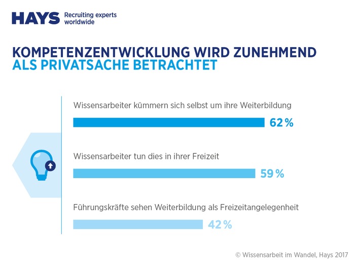 Hays-Wissensarbeiterstudie 2017 / Wissensarbeiter betrachten ihre Kompetenzentwicklung zunehmend als Privatsache (FOTO)