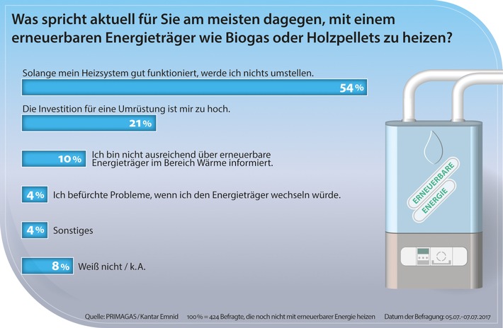 Wärmewende: Das sind die größten Hemmnisse für Hauseigentümer (FOTO)