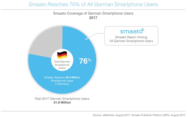 Smaato: An Mobile führt auch in Deutschland kein Weg mehr vorbei (FOTO)