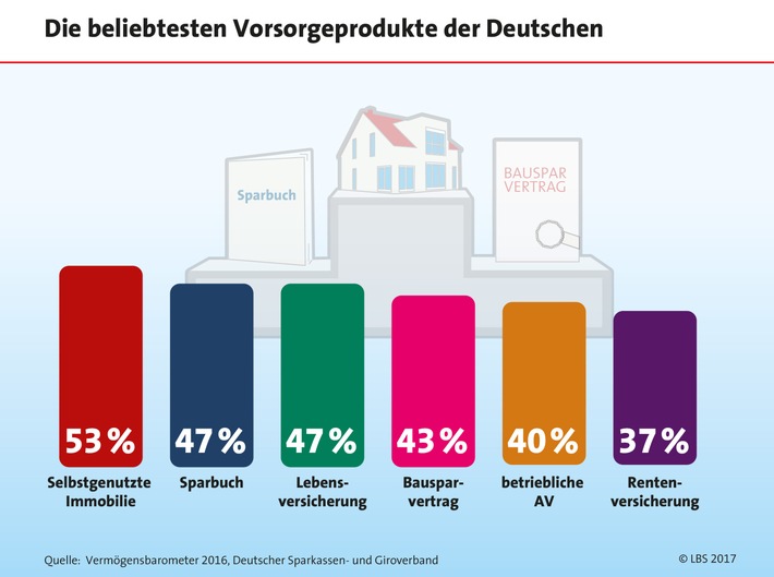 Deutsche vertrauen auf das Eigenheim (FOTO)