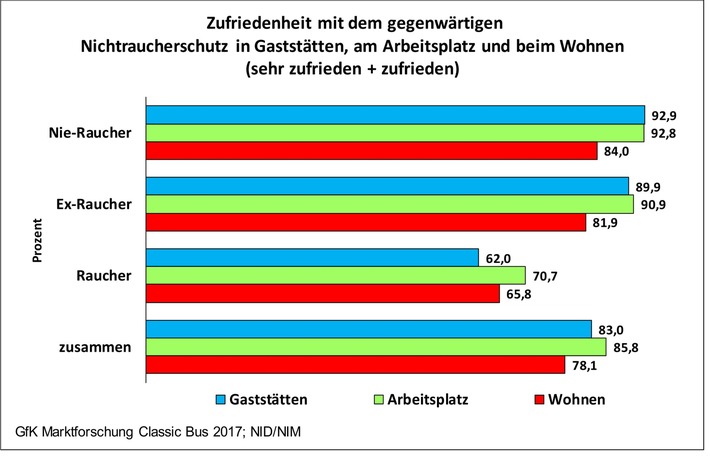Bundesbürger mit Nichtraucherschutz in Gaststätten und am Arbeitsplatz überwiegend zufrieden / Note „gut“ und „sehr gut“ von Rauchern und Nichtrauchern (FOTO)