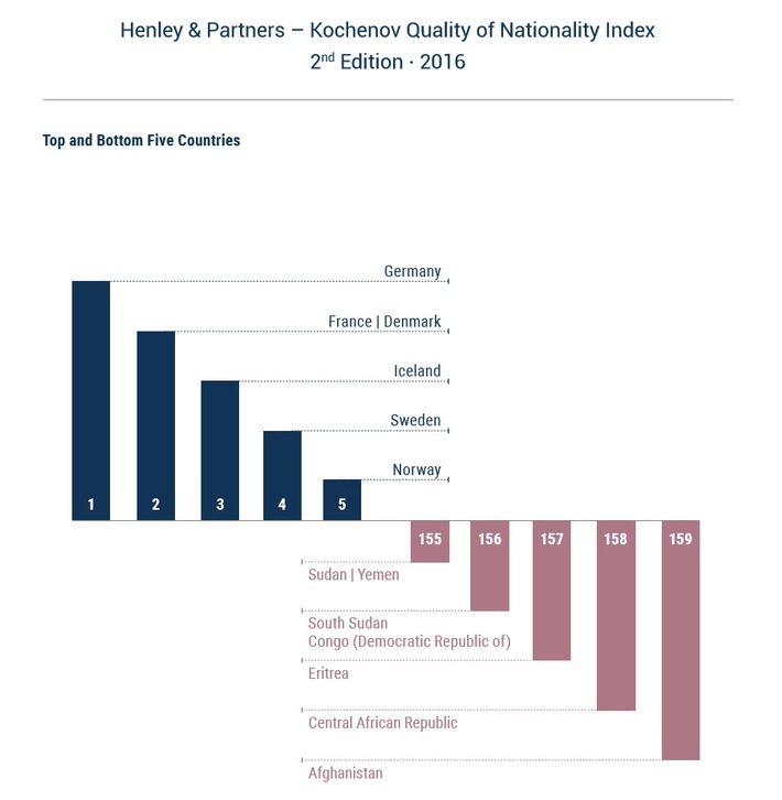 QNI-Index: Der deutsche Pass ist erneut der wertvollste / Deutschland führt den „Kochenov Quality of Nationality Index“ nunmehr zum zweiten Mal in Folge an (FOTO)