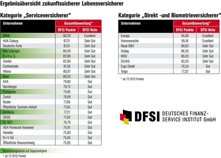 Lebensversicherer: Kampf umsÜberleben (FOTO)