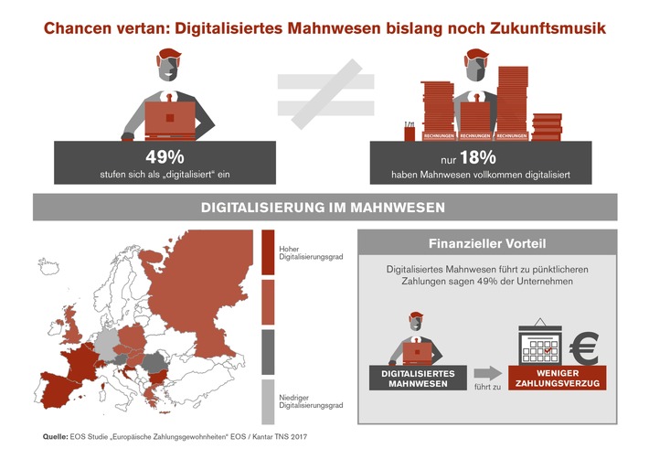 EOS Studie „Europäische Zahlungsgewohnheiten“ 2017 / Digitales Mahnwesen in Europa: Deutschland Schlusslicht (FOTO)