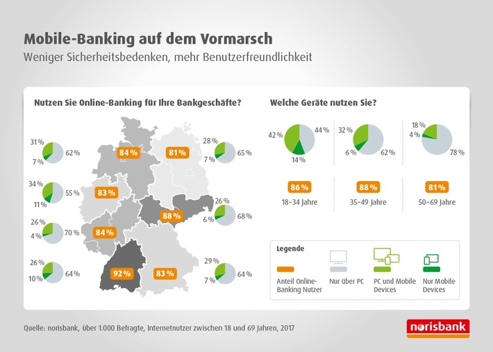 Mobile-Banking auf dem Vormarsch / Weniger Sicherheitsbedenken, mehr Benutzerfreundlichkeit (FOTO)