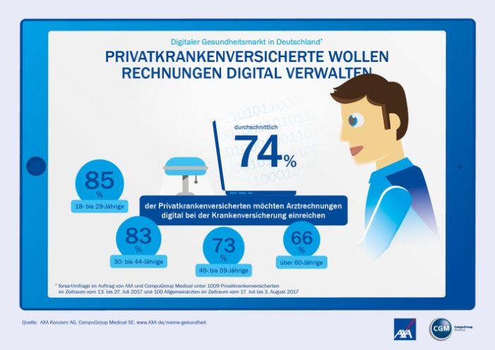Zwei Drittel der Patienten wünschen sich eine digitale Rechnung von ihrem Arzt (FOTO)
