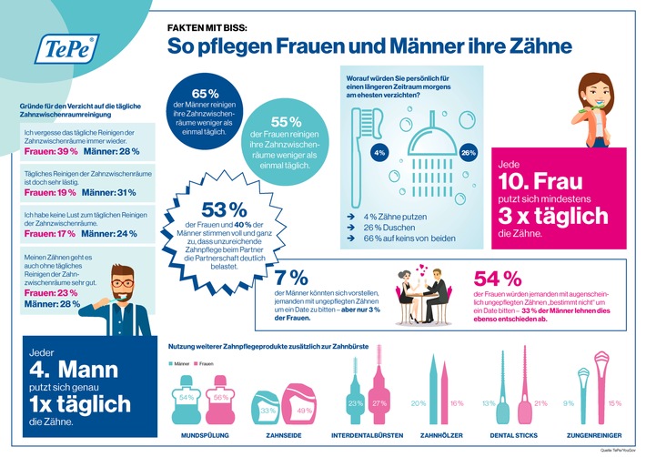 Tag der Zahngesundheit am 25. September: Der „Gender-Gap“ in der Mundhygiene – Wahrheit oder Mythos? (FOTO)