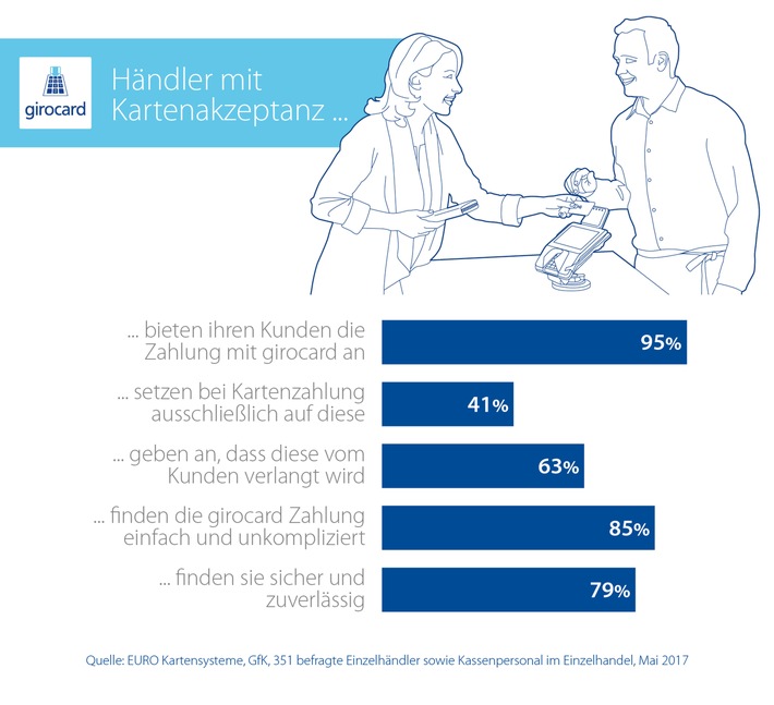 GfK-Händlerstudie: girocard am POS immer selbstverständlicher (FOTO)