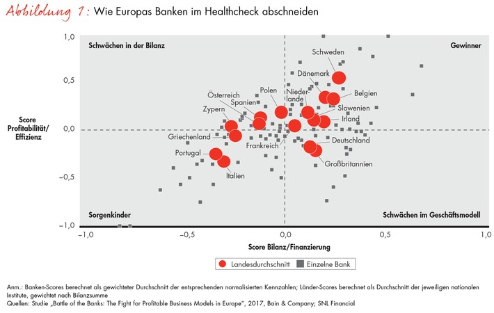 Bain-Studie zur Lage der Kreditinstitute in Europa / Jede vierte Bank kämpft ums Überleben (FOTO)
