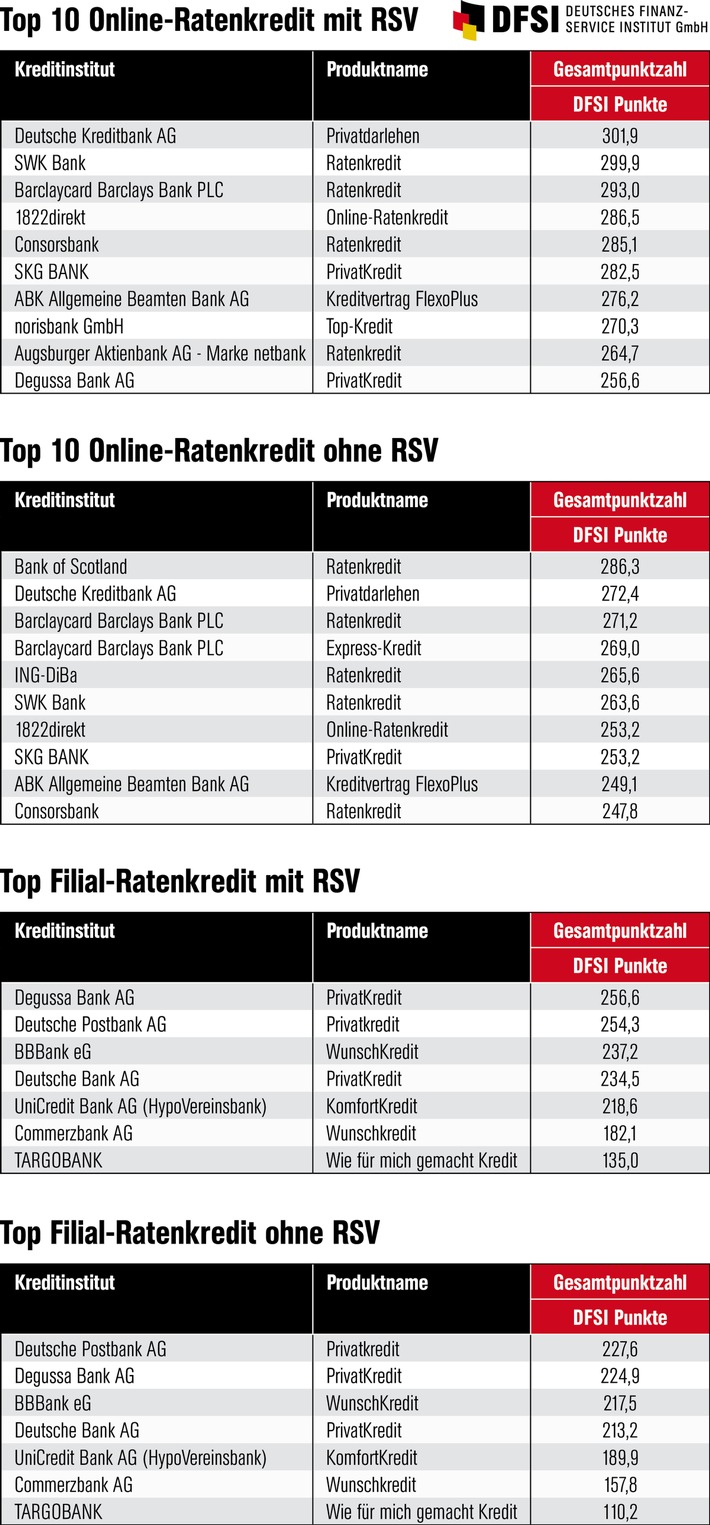 Teure Kredite trotz niedriger Zinsen / DFSI-Ratenkreditstudie 2017 (FOTO)