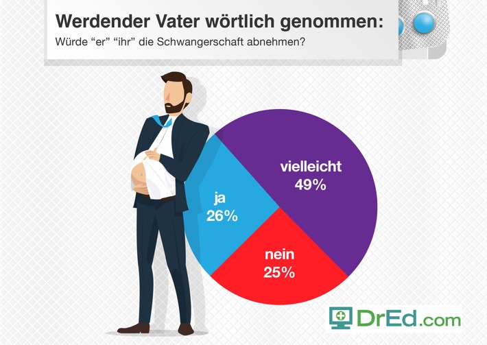 DrEd Umfrage zur Familienplanung: Jeder vierte Mann würde das Baby selbst bekommen (FOTO)