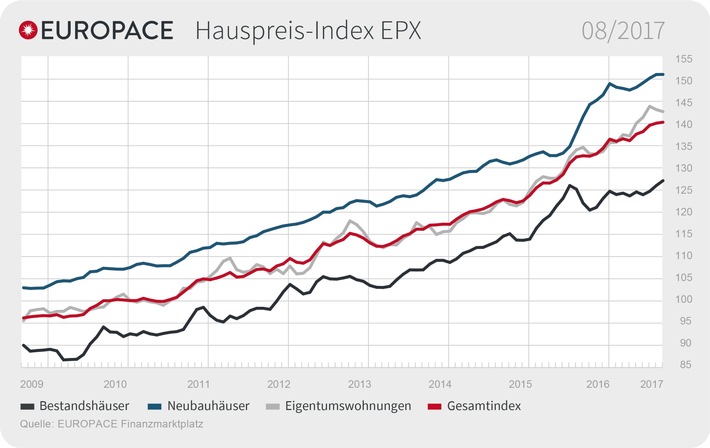 EUROPACE Hauspreis-Index (EPX): Preise für neue Ein- und Zweifamilienhäuser unverändert (FOTO)