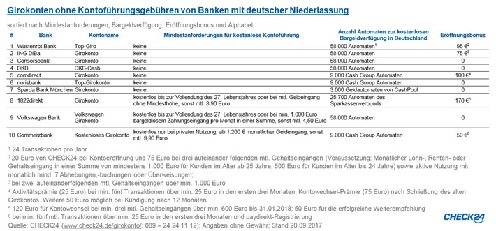 Girokonten: Die meisten Verbraucher vermeiden Gebühren und hohe Dispozinsen (FOTO)