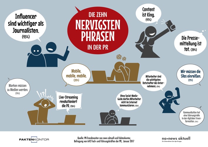 Die zehn nervigsten Phrasen in der PR (FOTO)