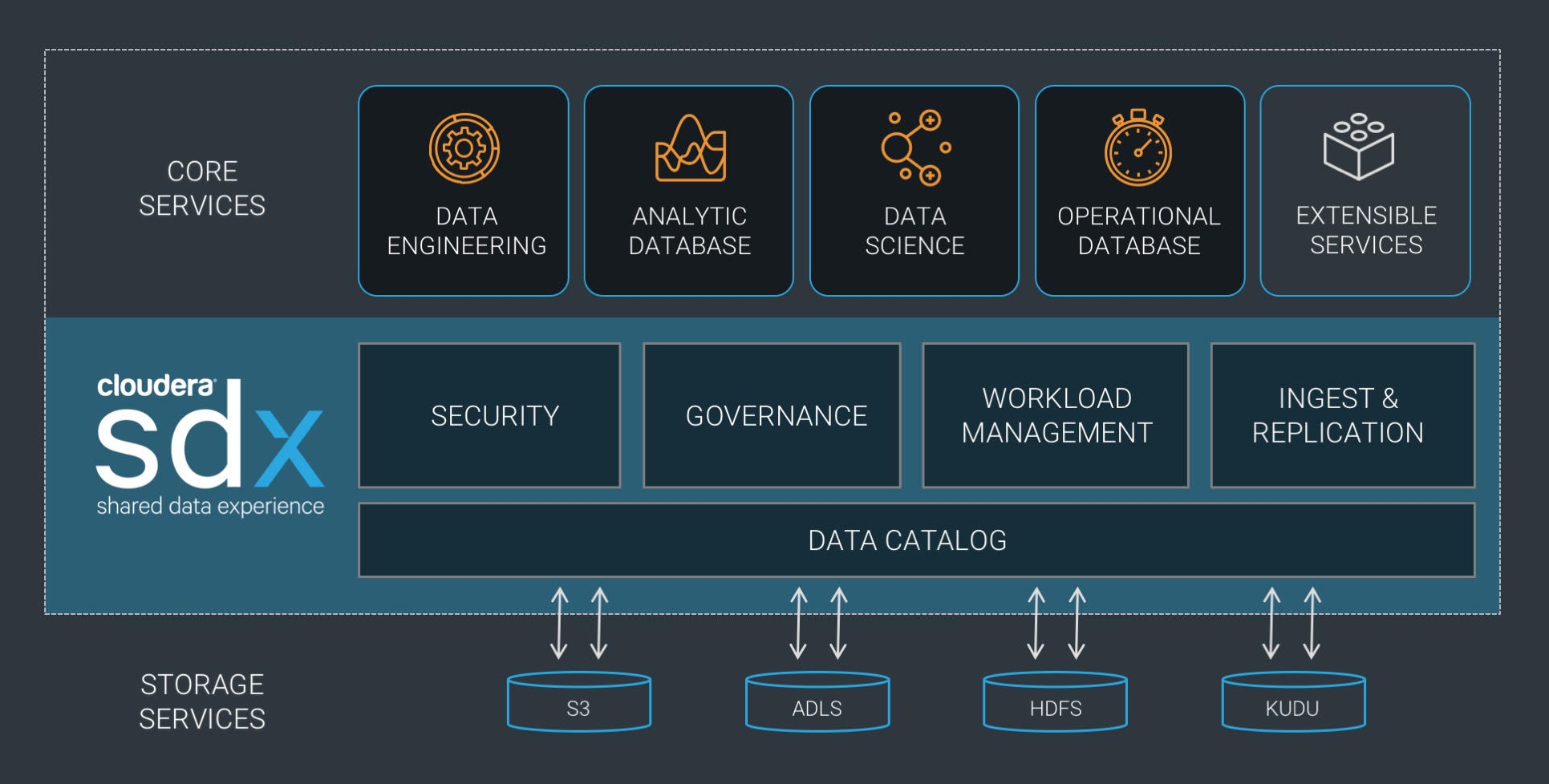 Cloudera SDX bringt Unternehmen eine gemeinsame Datenerfahrung